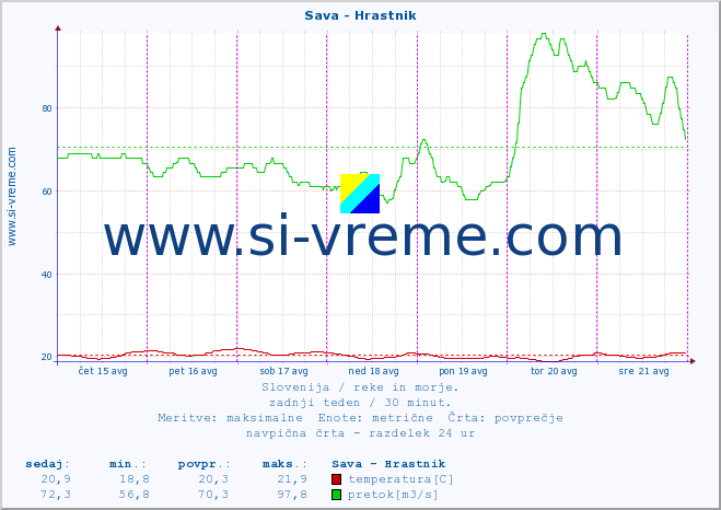 POVPREČJE :: Sava - Hrastnik :: temperatura | pretok | višina :: zadnji teden / 30 minut.