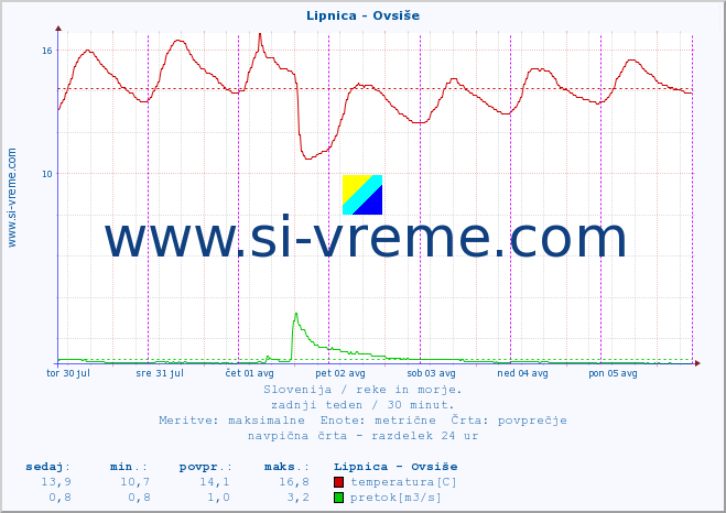 POVPREČJE :: Lipnica - Ovsiše :: temperatura | pretok | višina :: zadnji teden / 30 minut.