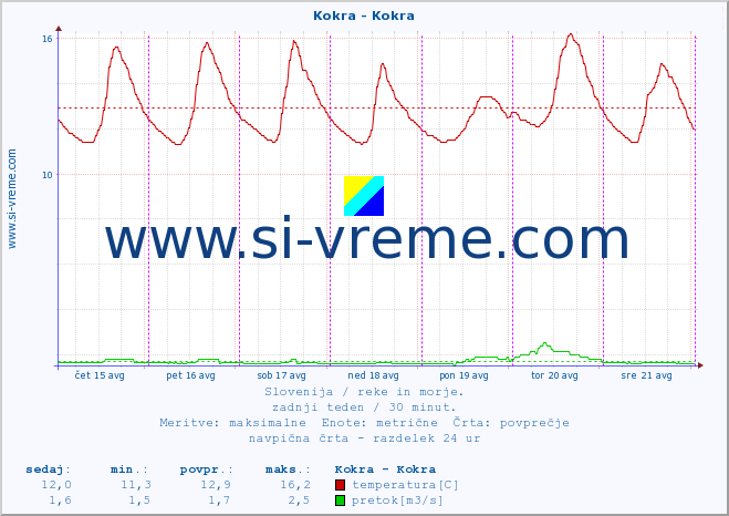 POVPREČJE :: Kokra - Kokra :: temperatura | pretok | višina :: zadnji teden / 30 minut.