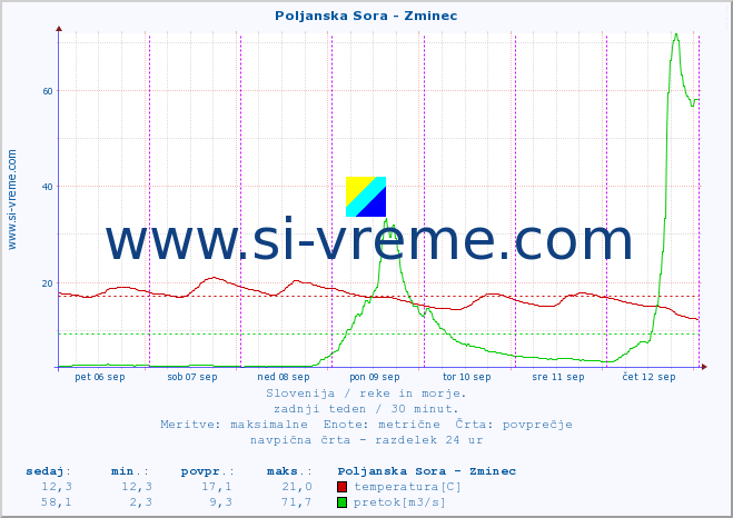 POVPREČJE :: Poljanska Sora - Zminec :: temperatura | pretok | višina :: zadnji teden / 30 minut.