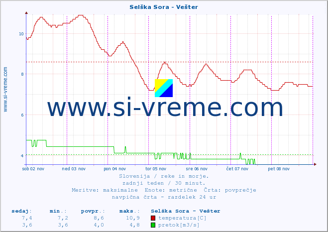 POVPREČJE :: Selška Sora - Vešter :: temperatura | pretok | višina :: zadnji teden / 30 minut.