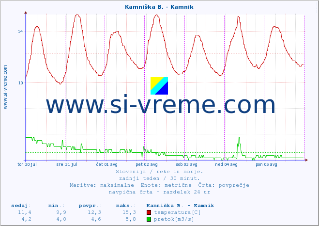 POVPREČJE :: Kamniška B. - Kamnik :: temperatura | pretok | višina :: zadnji teden / 30 minut.