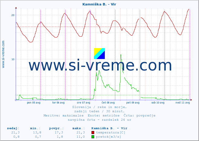 POVPREČJE :: Kamniška B. - Vir :: temperatura | pretok | višina :: zadnji teden / 30 minut.