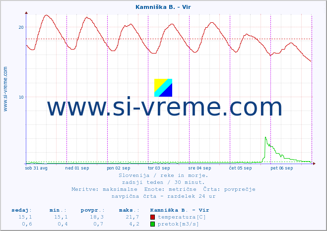 POVPREČJE :: Kamniška B. - Vir :: temperatura | pretok | višina :: zadnji teden / 30 minut.