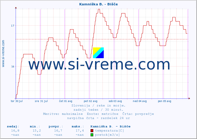 POVPREČJE :: Kamniška B. - Bišče :: temperatura | pretok | višina :: zadnji teden / 30 minut.