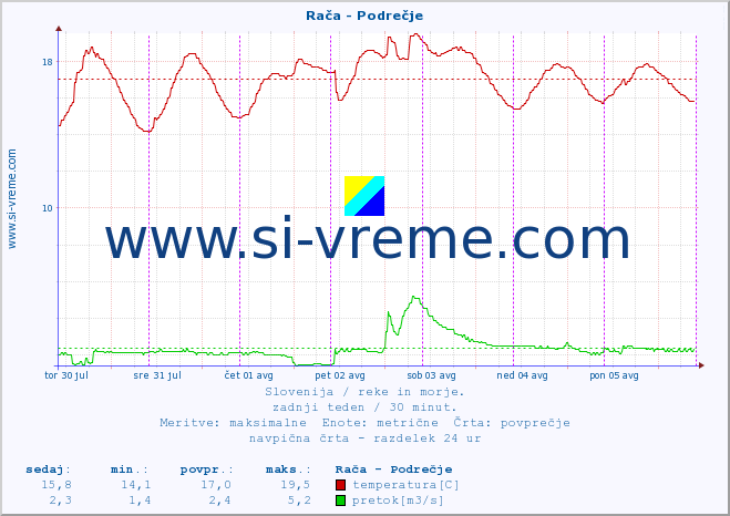 POVPREČJE :: Rača - Podrečje :: temperatura | pretok | višina :: zadnji teden / 30 minut.