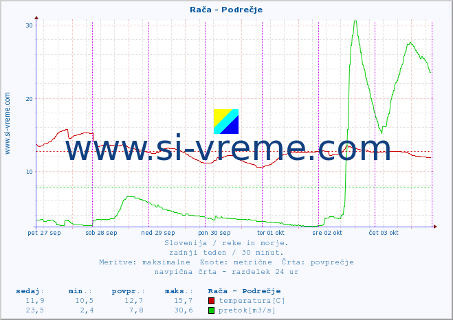 POVPREČJE :: Rača - Podrečje :: temperatura | pretok | višina :: zadnji teden / 30 minut.