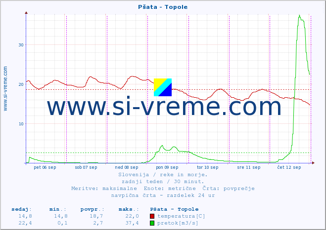 POVPREČJE :: Pšata - Topole :: temperatura | pretok | višina :: zadnji teden / 30 minut.