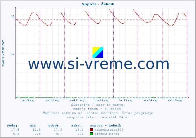 POVPREČJE :: Sopota - Žebnik :: temperatura | pretok | višina :: zadnji teden / 30 minut.