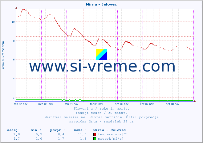 POVPREČJE :: Mirna - Jelovec :: temperatura | pretok | višina :: zadnji teden / 30 minut.