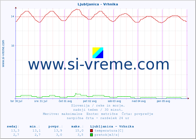 POVPREČJE :: Ljubljanica - Vrhnika :: temperatura | pretok | višina :: zadnji teden / 30 minut.