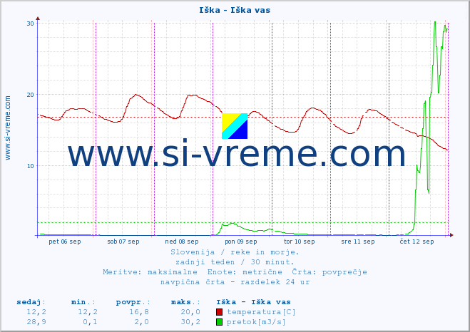 POVPREČJE :: Iška - Iška vas :: temperatura | pretok | višina :: zadnji teden / 30 minut.