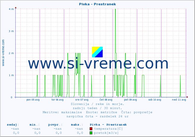 POVPREČJE :: Pivka - Prestranek :: temperatura | pretok | višina :: zadnji teden / 30 minut.