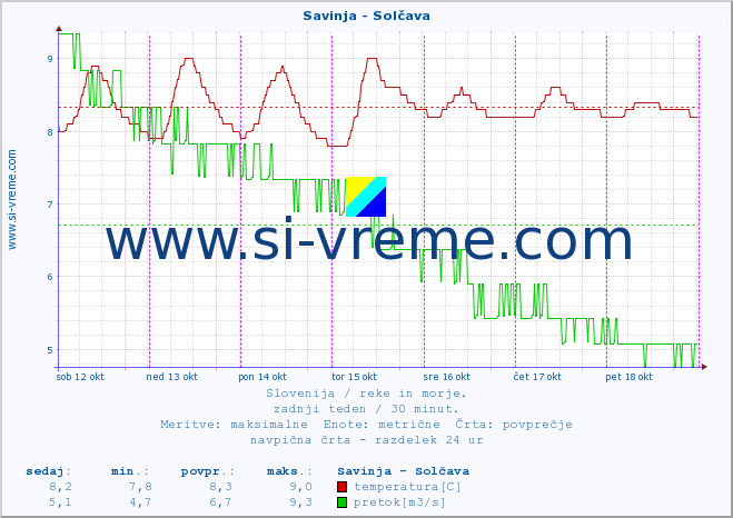 POVPREČJE :: Savinja - Solčava :: temperatura | pretok | višina :: zadnji teden / 30 minut.