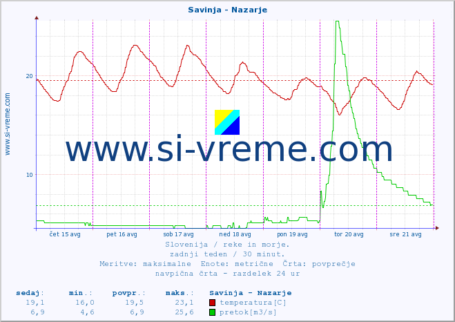 POVPREČJE :: Savinja - Nazarje :: temperatura | pretok | višina :: zadnji teden / 30 minut.