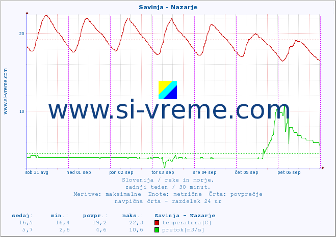 POVPREČJE :: Savinja - Nazarje :: temperatura | pretok | višina :: zadnji teden / 30 minut.