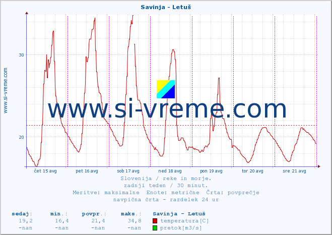 POVPREČJE :: Savinja - Letuš :: temperatura | pretok | višina :: zadnji teden / 30 minut.