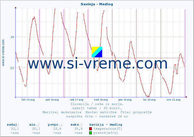 POVPREČJE :: Savinja - Medlog :: temperatura | pretok | višina :: zadnji teden / 30 minut.