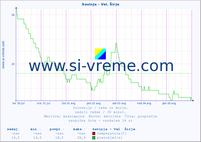 POVPREČJE :: Savinja - Vel. Širje :: temperatura | pretok | višina :: zadnji teden / 30 minut.