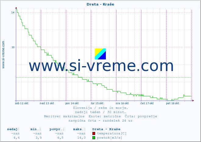POVPREČJE :: Dreta - Kraše :: temperatura | pretok | višina :: zadnji teden / 30 minut.