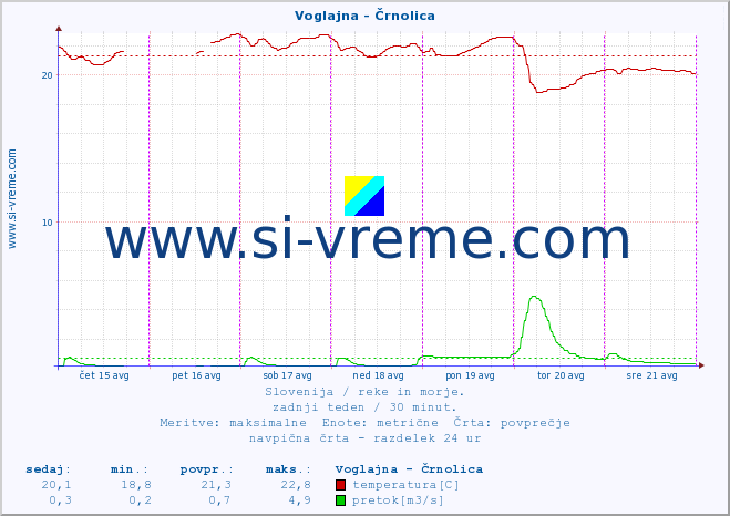 POVPREČJE :: Voglajna - Črnolica :: temperatura | pretok | višina :: zadnji teden / 30 minut.