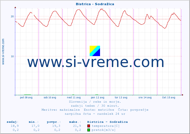 POVPREČJE :: Bistrica - Sodražica :: temperatura | pretok | višina :: zadnji teden / 30 minut.