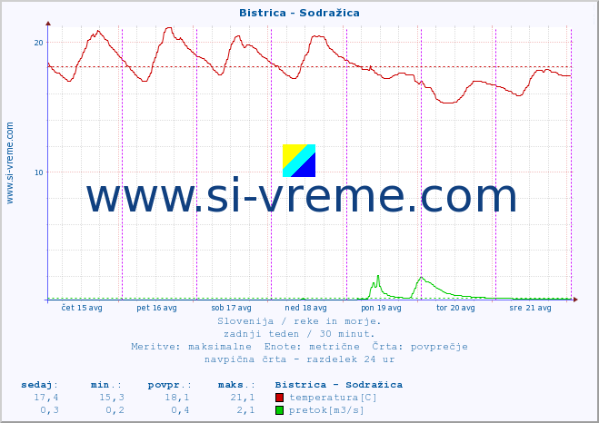 POVPREČJE :: Bistrica - Sodražica :: temperatura | pretok | višina :: zadnji teden / 30 minut.