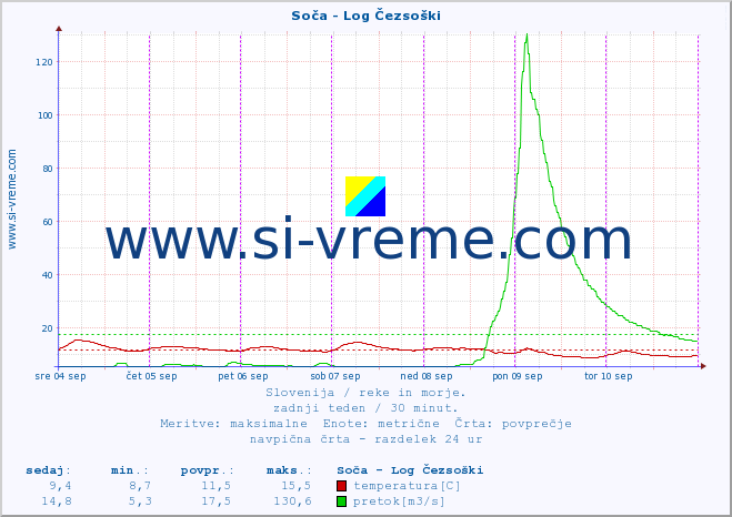 POVPREČJE :: Soča - Log Čezsoški :: temperatura | pretok | višina :: zadnji teden / 30 minut.