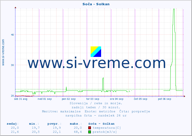 POVPREČJE :: Soča - Solkan :: temperatura | pretok | višina :: zadnji teden / 30 minut.