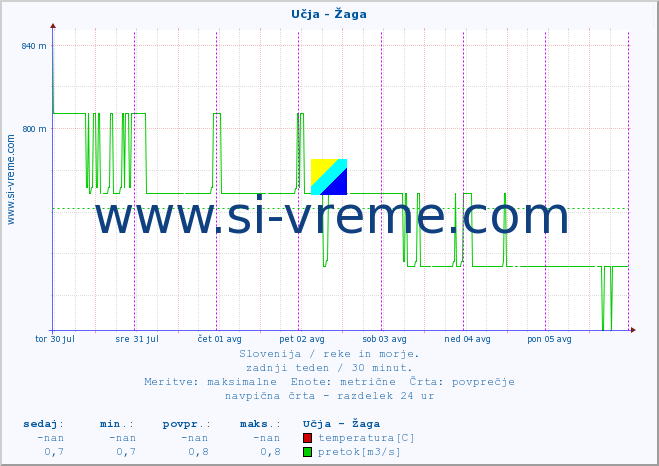 POVPREČJE :: Učja - Žaga :: temperatura | pretok | višina :: zadnji teden / 30 minut.