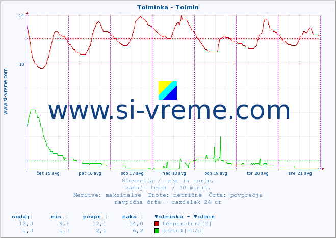 POVPREČJE :: Tolminka - Tolmin :: temperatura | pretok | višina :: zadnji teden / 30 minut.