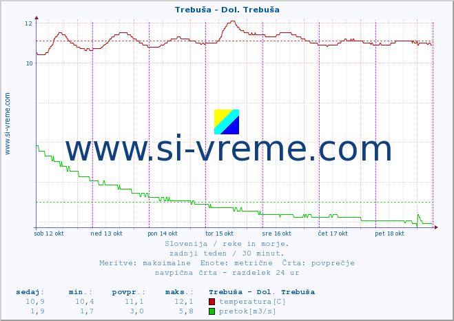 POVPREČJE :: Trebuša - Dol. Trebuša :: temperatura | pretok | višina :: zadnji teden / 30 minut.