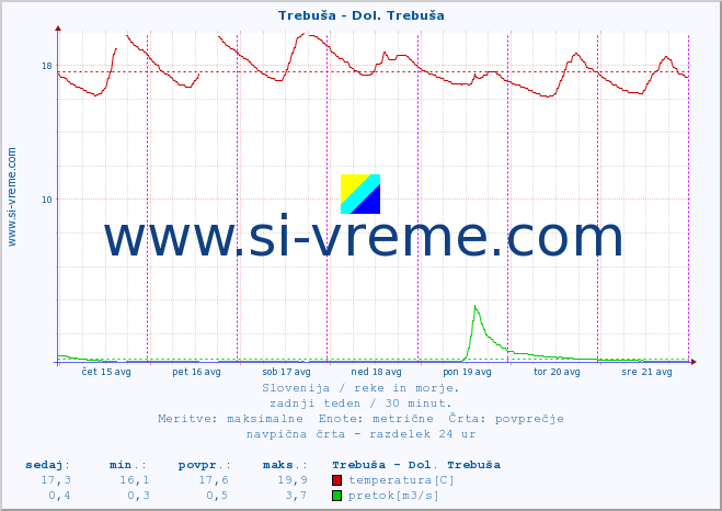 POVPREČJE :: Trebuša - Dol. Trebuša :: temperatura | pretok | višina :: zadnji teden / 30 minut.