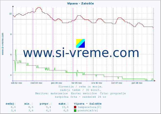 POVPREČJE :: Vipava - Zalošče :: temperatura | pretok | višina :: zadnji teden / 30 minut.