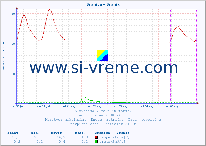 POVPREČJE :: Branica - Branik :: temperatura | pretok | višina :: zadnji teden / 30 minut.