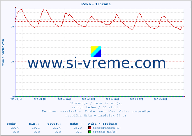 POVPREČJE :: Reka - Trpčane :: temperatura | pretok | višina :: zadnji teden / 30 minut.