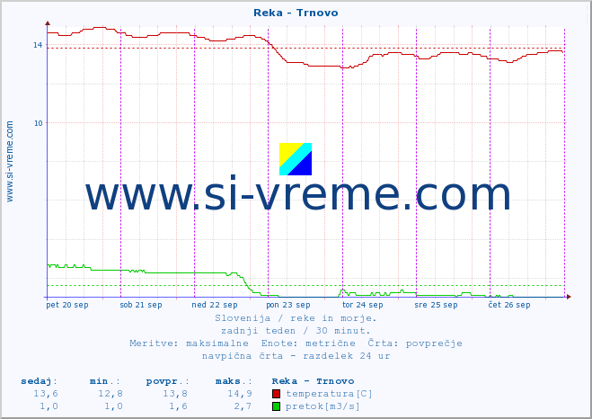 POVPREČJE :: Reka - Trnovo :: temperatura | pretok | višina :: zadnji teden / 30 minut.