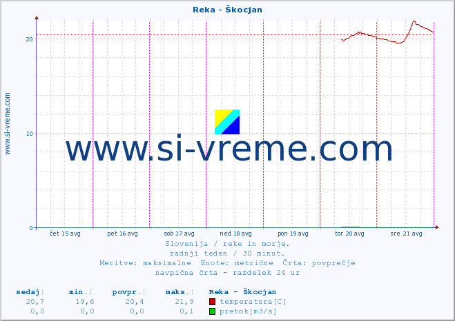 POVPREČJE :: Reka - Škocjan :: temperatura | pretok | višina :: zadnji teden / 30 minut.