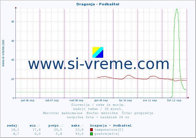 POVPREČJE :: Dragonja - Podkaštel :: temperatura | pretok | višina :: zadnji teden / 30 minut.