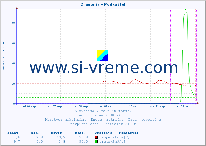 POVPREČJE :: Dragonja - Podkaštel :: temperatura | pretok | višina :: zadnji teden / 30 minut.