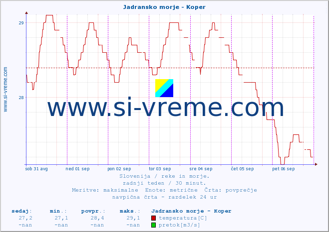 POVPREČJE :: Jadransko morje - Koper :: temperatura | pretok | višina :: zadnji teden / 30 minut.