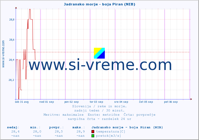 POVPREČJE :: Jadransko morje - boja Piran (NIB) :: temperatura | pretok | višina :: zadnji teden / 30 minut.