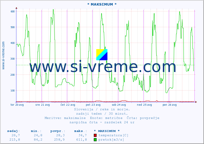 POVPREČJE :: * MAKSIMUM * :: temperatura | pretok | višina :: zadnji teden / 30 minut.