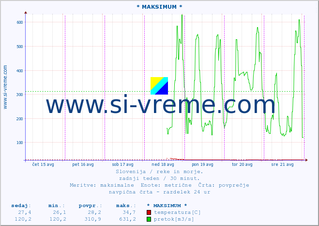 POVPREČJE :: * MAKSIMUM * :: temperatura | pretok | višina :: zadnji teden / 30 minut.