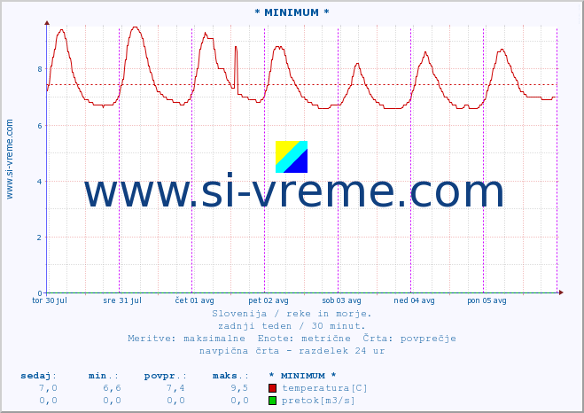 POVPREČJE :: * MINIMUM * :: temperatura | pretok | višina :: zadnji teden / 30 minut.