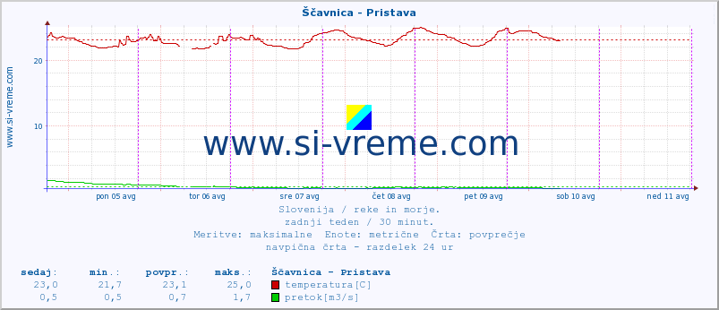 POVPREČJE :: Ščavnica - Pristava :: temperatura | pretok | višina :: zadnji teden / 30 minut.