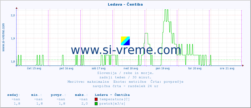 POVPREČJE :: Ledava - Čentiba :: temperatura | pretok | višina :: zadnji teden / 30 minut.