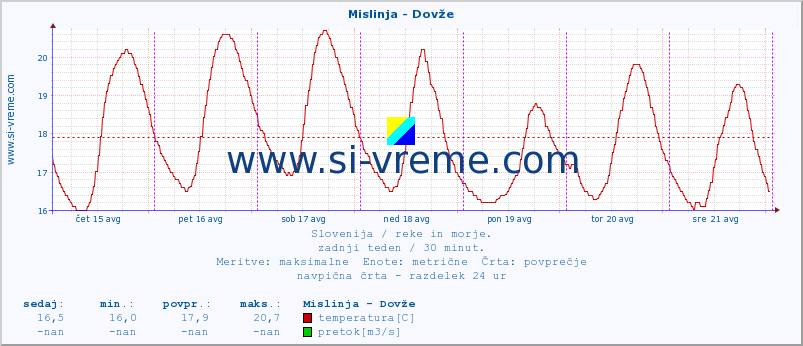 POVPREČJE :: Mislinja - Dovže :: temperatura | pretok | višina :: zadnji teden / 30 minut.