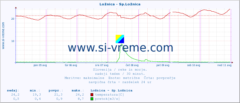 POVPREČJE :: Ložnica - Sp.Ložnica :: temperatura | pretok | višina :: zadnji teden / 30 minut.