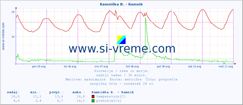 POVPREČJE :: Kamniška B. - Kamnik :: temperatura | pretok | višina :: zadnji teden / 30 minut.